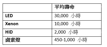 汽車大燈平均壽命 大燈平均使用時數 汽車大燈平均壽命 大燈平均使用時數